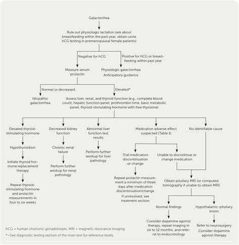 is galactorrhea safe to drink|Galactorrhea: Rapid Evidence Review 